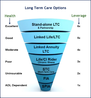 Long Term Care Funding Comparison